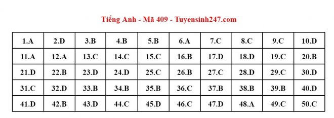 Cập nhật đ&aacute;p &aacute;n m&ocirc;n Tiếng Anh kỳ thi tốt nghiệp THPT 2023 - Ảnh 13.