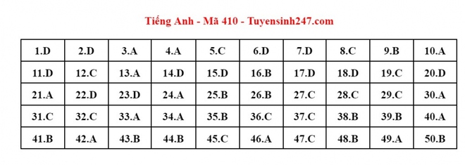 Cập nhật đ&aacute;p &aacute;n m&ocirc;n Tiếng Anh kỳ thi tốt nghiệp THPT 2023 - Ảnh 12.
