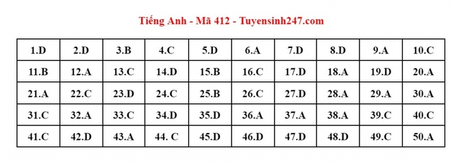 Cập nhật đ&aacute;p &aacute;n m&ocirc;n Tiếng Anh kỳ thi tốt nghiệp THPT 2023 - Ảnh 11.