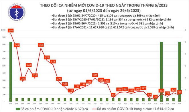 Dịch COVID-19 hôm nay: Ca mắc giảm, còn 1 bệnh nhân thở máy - Ảnh 1.