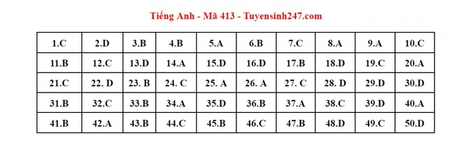 Cập nhật đ&aacute;p &aacute;n m&ocirc;n Tiếng Anh kỳ thi tốt nghiệp THPT 2023 - Ảnh 26.