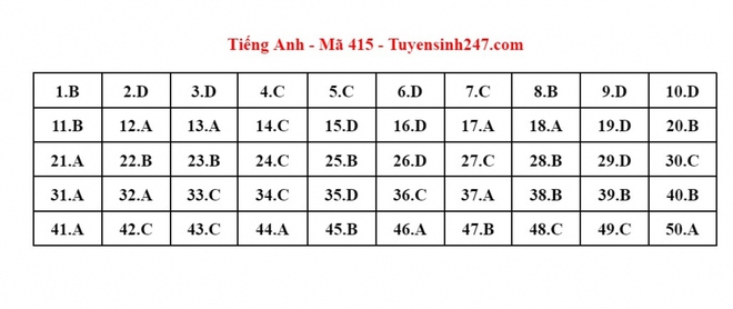Cập nhật đ&aacute;p &aacute;n m&ocirc;n Tiếng Anh kỳ thi tốt nghiệp THPT 2023 - Ảnh 8.