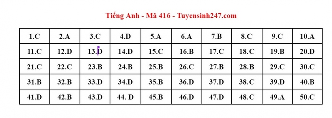 Cập nhật đ&aacute;p &aacute;n m&ocirc;n Tiếng Anh kỳ thi tốt nghiệp THPT 2023 - Ảnh 7.