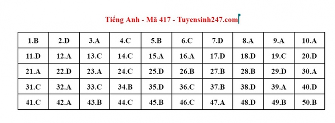 Cập nhật đ&aacute;p &aacute;n m&ocirc;n Tiếng Anh kỳ thi tốt nghiệp THPT 2023 - Ảnh 6.