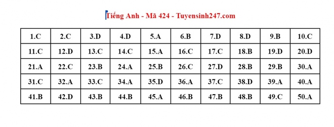 Cập nhật đáp án môn…
