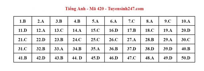 Cập nhật đ&aacute;p &aacute;n m&ocirc;n Tiếng Anh kỳ thi tốt nghiệp THPT 2023 - Ảnh 25.