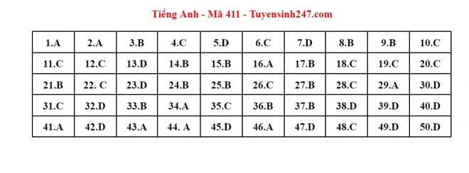 Cập nhật đ&aacute;p &aacute;n m&ocirc;n Tiếng Anh kỳ thi tốt nghiệp THPT 2023 - Ảnh 23.