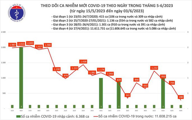Dịch COVID-19 hôm nay: Số ca nhiễm giảm rất sâu ngày cuối tuần - Ảnh 1.