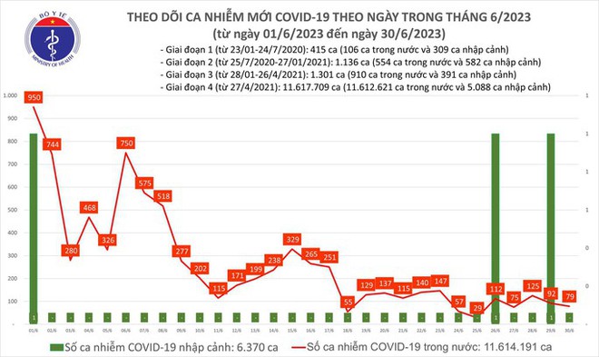 Dịch COVID-19 hôm nay: Số ca mắc và bệnh nhân nặng cùng giảm ngày cuối tuần - Ảnh 1.