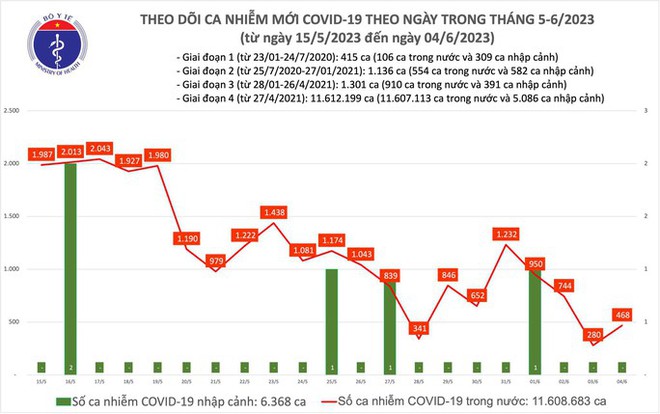 Dịch COVID-19 hôm nay: Ca nhiễm tăng ngày cuối tuần - Ảnh 1.