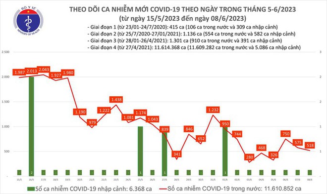 Dịch COVID-19 h&ocirc;m nay: Ca nhiễm mới giảm, bệnh nh&acirc;n nặng tăng - Ảnh 1.