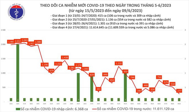 Dịch COVID-19 h&ocirc;m nay: Ca nhiễm giảm s&acirc;u ng&agrave;y cuối tuần - Ảnh 1.
