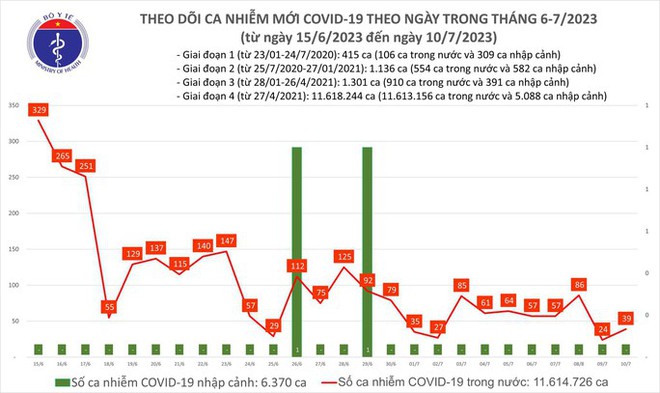 Dịch COVID-19 hôm nay: Ca bệnh tăng ngày đầu tuần - Ảnh 1.