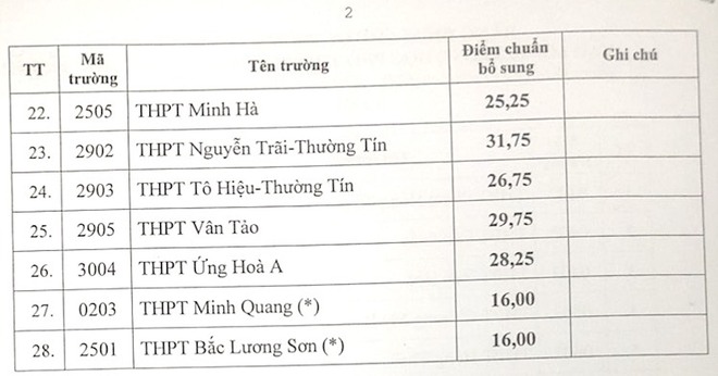 Loạt trường công lập top đầu Hà Nội hạ điểm chuẩn lớp 10 - Ảnh 2.