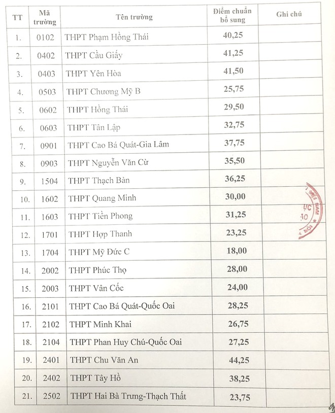 Loạt trường công lập top đầu Hà Nội hạ điểm chuẩn lớp 10 - Ảnh 1.