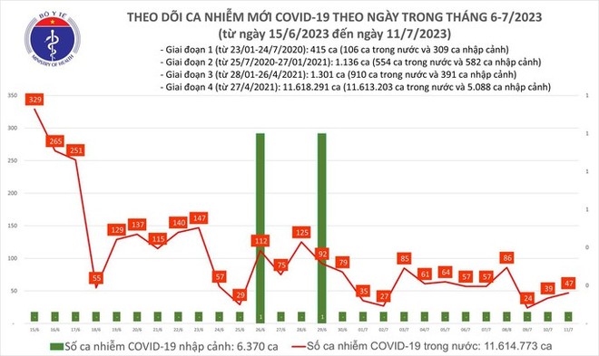 Dịch COVID-19 hôm nay: Ca nhiễm mới tăng, không còn bệnh nhân nặng - Ảnh 1.