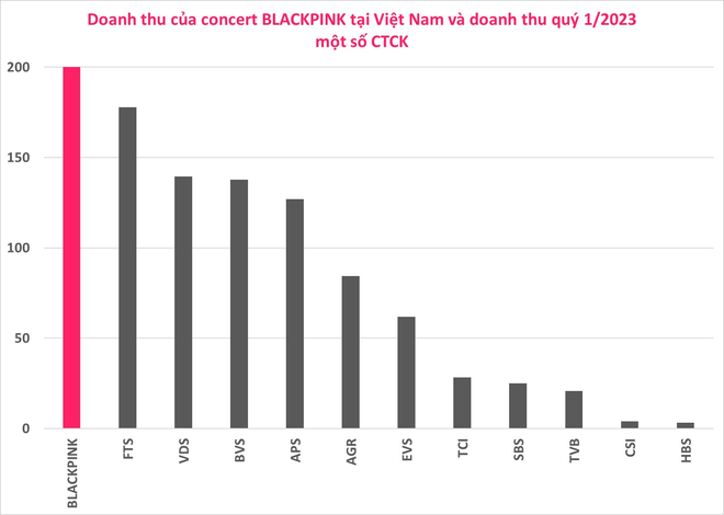 Diễn 2 đêm, tiền thu từ bán vé BLACKPINK “vượt mặt” doanh thu cả quý của gần 700 doanh nghiệp trên sàn chứng khoán như DIC Corp, Phát Đạt, HAGL Agrico… - Ảnh 3.