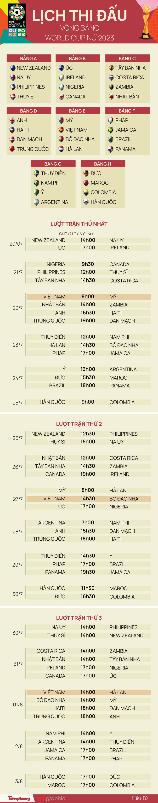 Chi tiết lịch thi đấu v&ograve;ng bảng World Cup nữ 2023 - Ảnh 1.