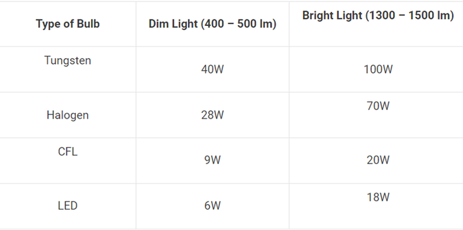  Bóng đèn nào tốn điện nhất? Bóng đèn LED, bóng đèn Halogen, bóng đèn compact hay bóng đèn sợi đốt? - Ảnh 2.
