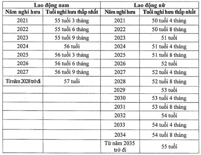 Quy định tuổi nghỉ hưu, cách tính tuổi nghỉ hưu của người lao động cụ thể từ 2023-2035 - Ảnh 2.