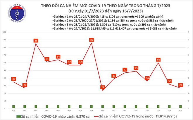 Dịch COVID-19 hôm nay: Ca nhiễm và bệnh nhân nặng tiếp tục giảm - Ảnh 1.