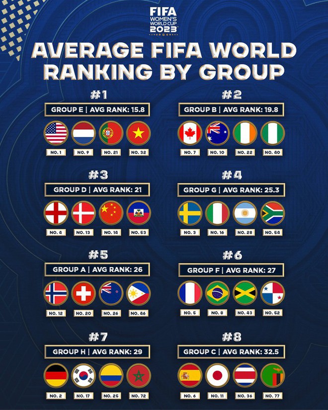 Bảng đấu của tuyển Việt Nam c&oacute; thứ hạng trung b&igrave;nh cao nhất World Cup nữ 2023 - Ảnh 1.