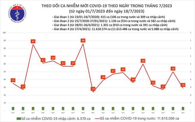 Ngày 18/7, cả nước ghi nhận 29 ca mắc COVID-19 mới - Ảnh 1.