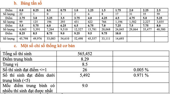 Phổ điểm tốt nghiệp 2023: Lạm phát điểm 10 Giáo dục công dân - Ảnh 2.