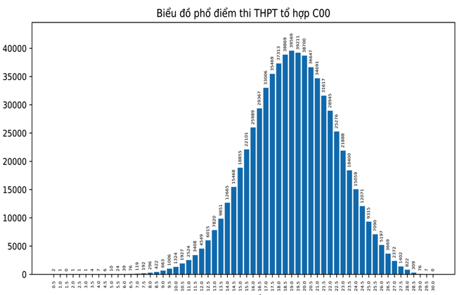 Cả nước chỉ 1 thí sinh đạt 29,5 điểm khối C - Ảnh 1.