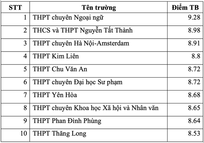 Top 10 trường THPT ở Hà Nội có điểm thi tốt nghiệp cao nhất từng môn - Ảnh 8.