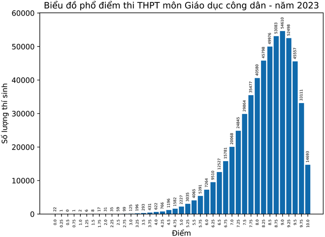 Phổ điểm tốt nghiệp 2023: Lạm phát điểm 10 Giáo dục công dân - Ảnh 1.