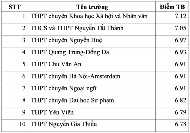 Top 10 trường THPT ở Hà Nội có điểm thi tốt nghiệp cao nhất từng môn - Ảnh 6.