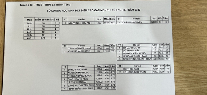 Một trường học ở TP HCM có “mưa” điểm 10 trong kỳ thi tốt nghiệp THPT - Ảnh 8.