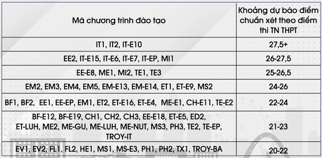 Dự báo điểm chuẩn vào Đại học Bách khoa Hà Nội 2023: Thấp nhất 20 điểm - Ảnh 1.