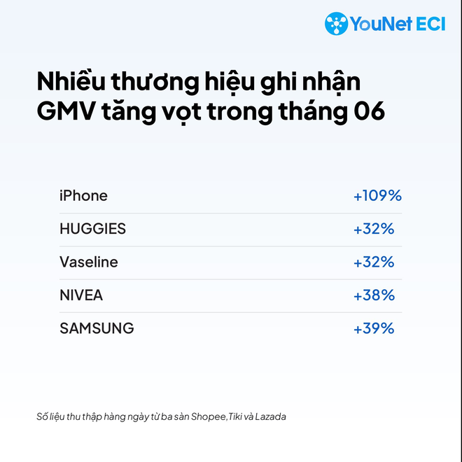 Điện thoại di động bá chủ doanh thu trên TMĐT: Thu hơn 740 tỷ trong 1 tháng, iPhone tăng 100% trong tháng 6 - Ảnh 3.