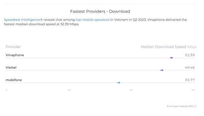 SpeedTest công bố báo cáo, hé lộ nhà mạng có tốc độ Internet di động nhanh nhất Việt Nam - Ảnh 2.