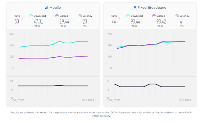 SpeedTest công bố báo cáo, hé lộ nhà mạng có tốc độ Internet di động nhanh nhất Việt Nam - Ảnh 1.