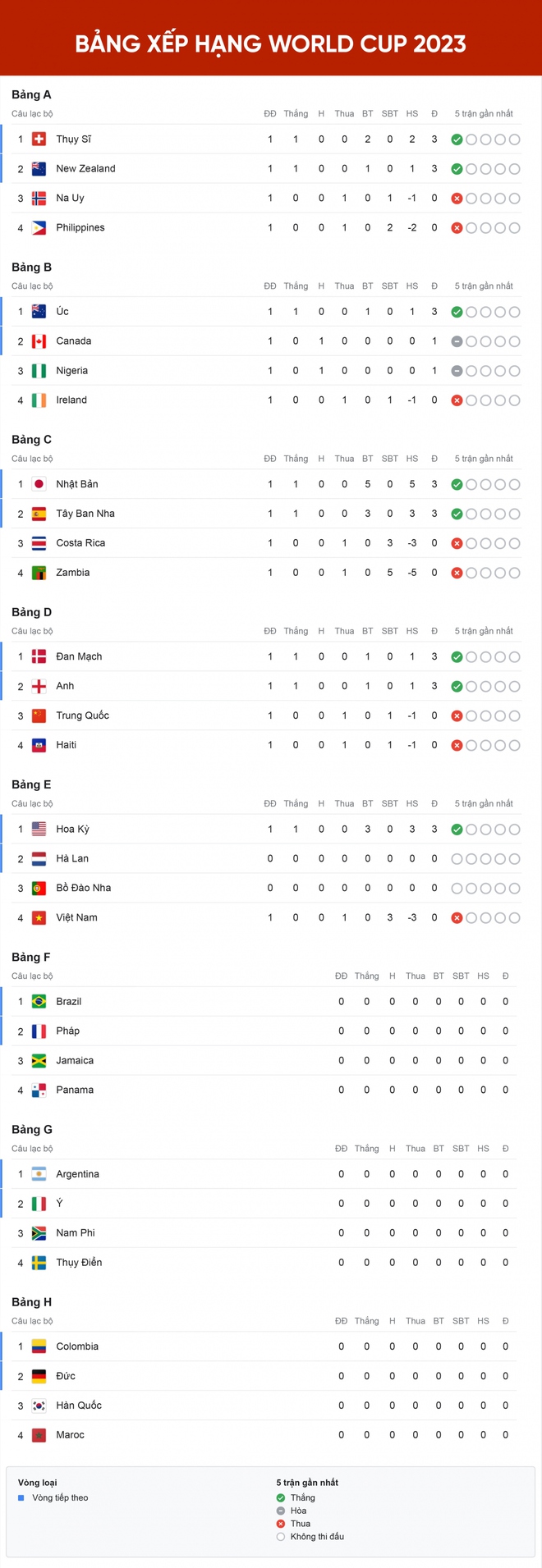 Bảng xếp hạng World Cup 2023 mới nhất: Châu Á vui buồn lẫn lộn - Ảnh 1.