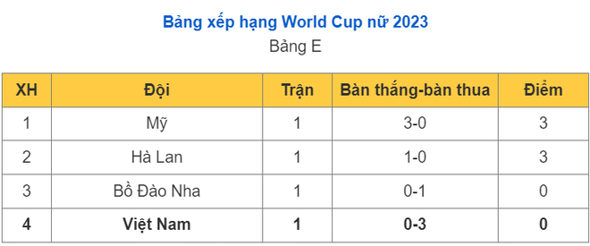 Bảng xếp hạng bảng E World Cup nữ 2023: Đội tuyển nữ Việt Nam thua trận đầu - Ảnh 1.