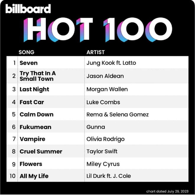 Jung Kook solo đại thành công, Seven chính thức chiếm ngôi vương #1 Billboard Hot 100 - Ảnh 1.