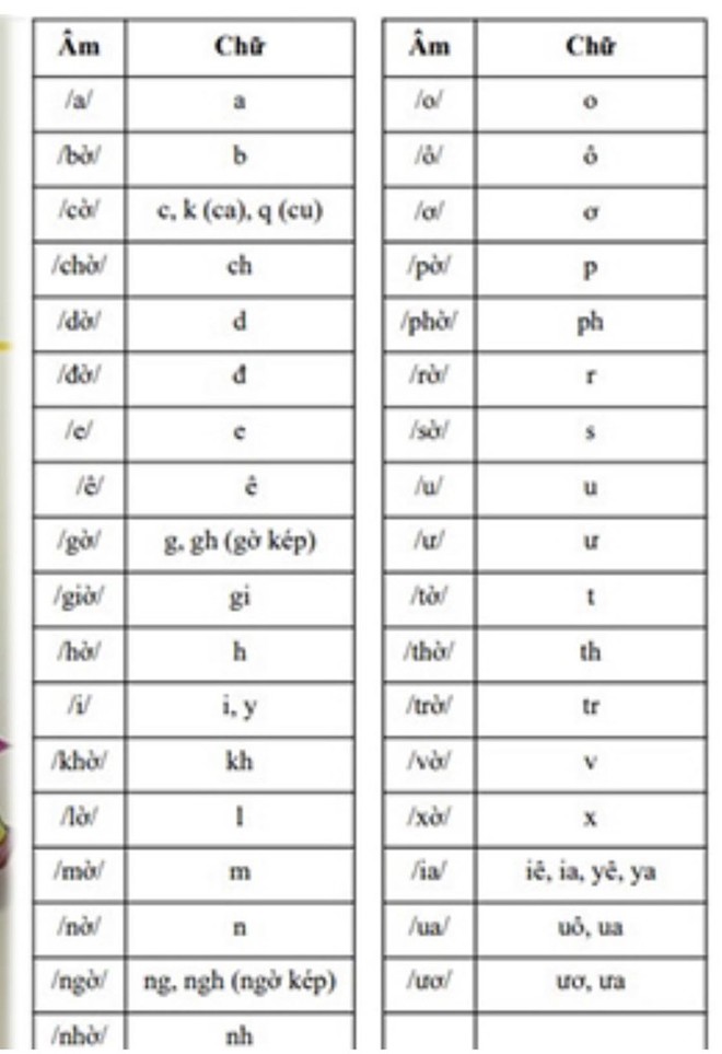 Một chữ cái trong tiếng Việt khiến phụ huynh tranh cãi vì không biết đọc như nào mới đúng - Ảnh 2.