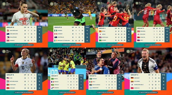 Bảng xếp hạng World Cup 2023 mới nhất: ĐT nữ Việt Nam sớm dừng bước - Ảnh 1.