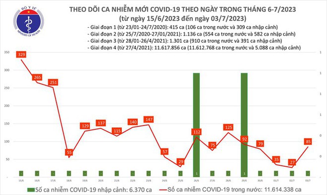 Dịch COVID-19 hôm nay: Ca nhiễm tăng cao ngày đầu tuần - Ảnh 1.