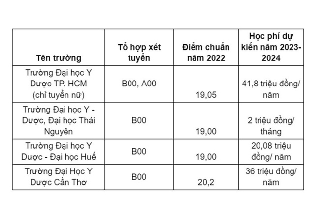 Thí sinh 25 điểm muốn vào trường y, dược đừng bỏ qua những ngành học này - Ảnh 4.