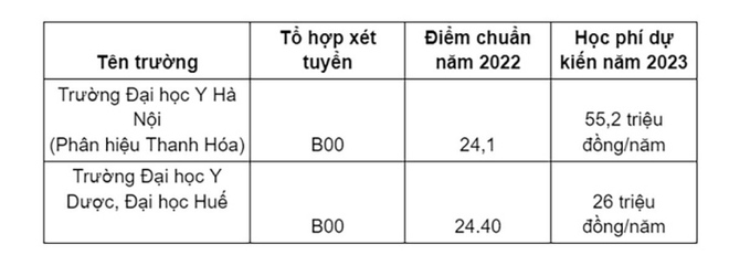 Thí sinh 25 điểm muốn vào trường y, dược đừng bỏ qua những ngành học này - Ảnh 1.