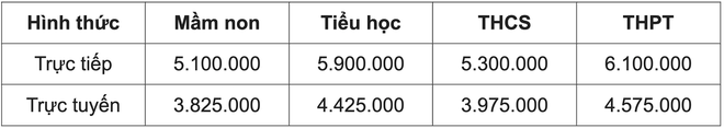 Hà Nội, Đà Nẵng áp mức học phí mới năm học 2023 - 2024 - Ảnh 3.