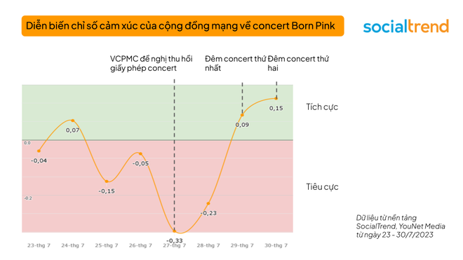Phản ứng MXH 2 đêm Born Pink Hà Nội: Gần 9 triệu lượt tương tác, chỉ số tích cực tăng vọt hậu “lùm xùm bản quyền biểu diễn - Ảnh 3.