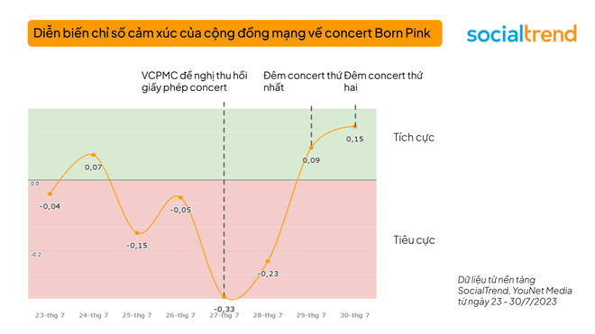 Phản ứng MXH 2 đ&ecirc;m Born Pink H&agrave; Nội: Gần 9 triệu lượt tương t&aacute;c, chỉ số t&iacute;ch cực tăng vọt hậu &ldquo;l&ugrave;m x&ugrave;m bản quyền biểu diễn - Ảnh 3.