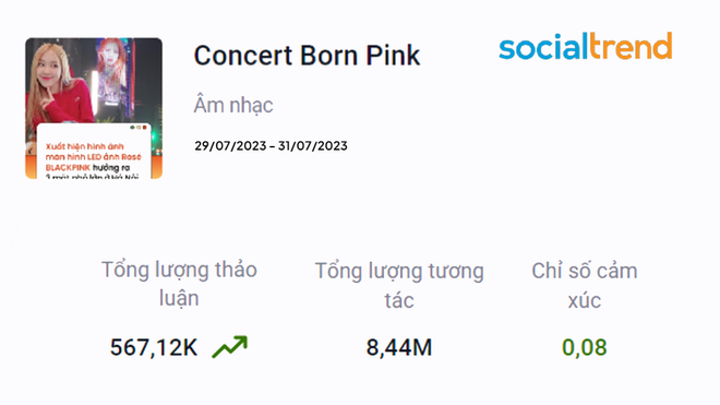 Phản ứng MXH 2 đêm Born Pink Hà Nội: Gần 9 triệu lượt tương tác, chỉ số tích cực tăng vọt hậu “lùm xùm bản quyền biểu diễn - Ảnh 2.