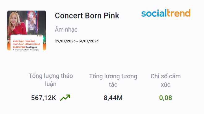 Phản ứng MXH 2 đ&ecirc;m Born Pink H&agrave; Nội: Gần 9 triệu lượt tương t&aacute;c, chỉ số t&iacute;ch cực tăng vọt hậu &ldquo;l&ugrave;m x&ugrave;m bản quyền biểu diễn - Ảnh 2.